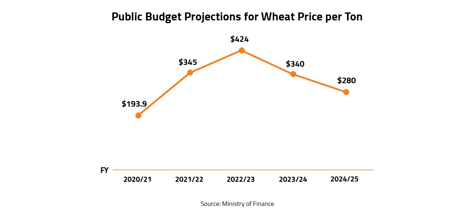 Public Budget Projections for Wheat Price per Ton